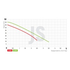Насосы поверхностей. самососающийся KOER JS-600 корпус нерж. (KP2662)