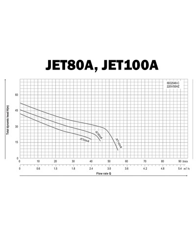 Насос поверхневий відцентровий toНасоси JET80A 0,55 кВт