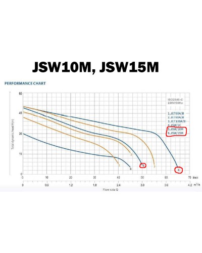 Насос поверхневий відцентровий toНасоси JSW10M 0,75 кВт