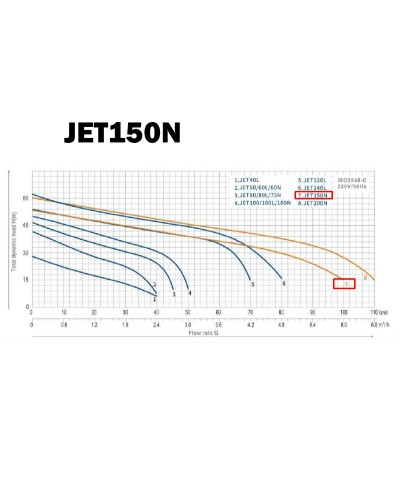 Насос поверхневий відцентровий toНасоси JET150N 1,1 кВт