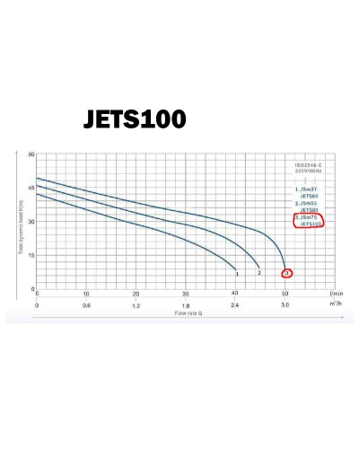 Насос поверхневий відцентровий нержавіючий toНасоси JETS100 0,75кВт