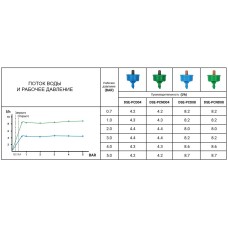 Капельница с компенсацией давления NO-DRAIN. 8 л/час выход 5мм. DSE-PCND08