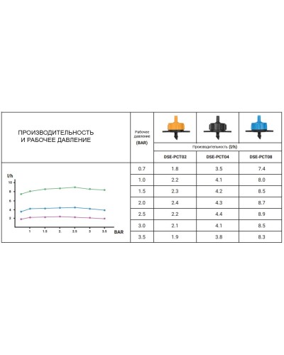 Емітер (DSE-0102L) з компенсацією 2 л/год. 0.5-3.5 Bar. вихід 4мм. DSE-PCT02