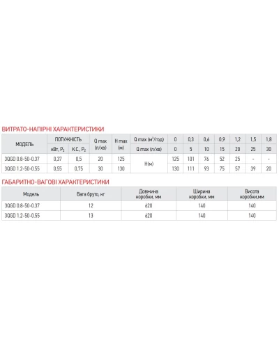Насос свердловин. шнековий KOER 3QGD 0.8-50-0.37 (KP2646)