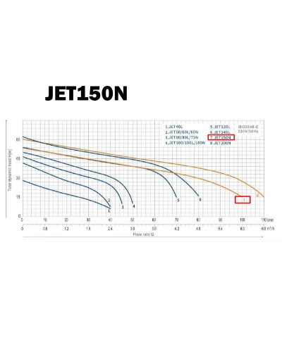 Насос поверхностный центробежный toНасоси  JET150N 1,1 кВт