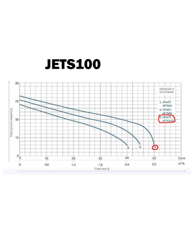 Насос поверхностный центробежный нержавеющий toНасоси JETS100 0,75кВт